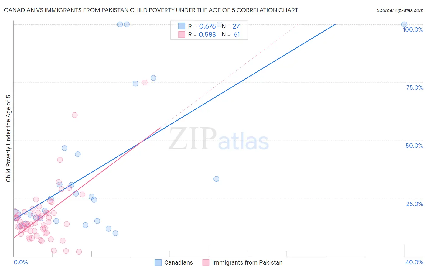 Canadian vs Immigrants from Pakistan Child Poverty Under the Age of 5