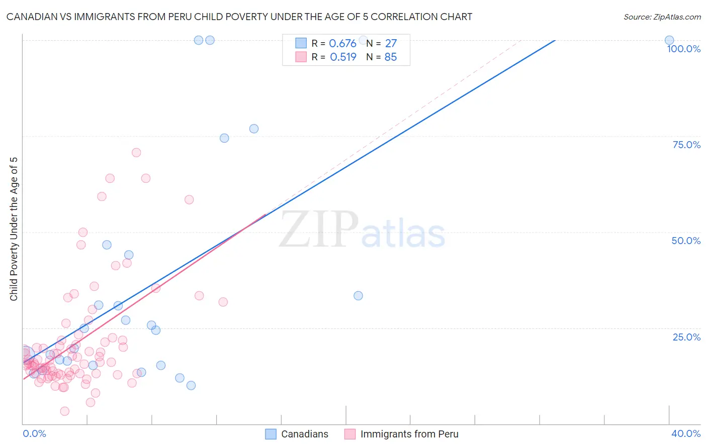 Canadian vs Immigrants from Peru Child Poverty Under the Age of 5