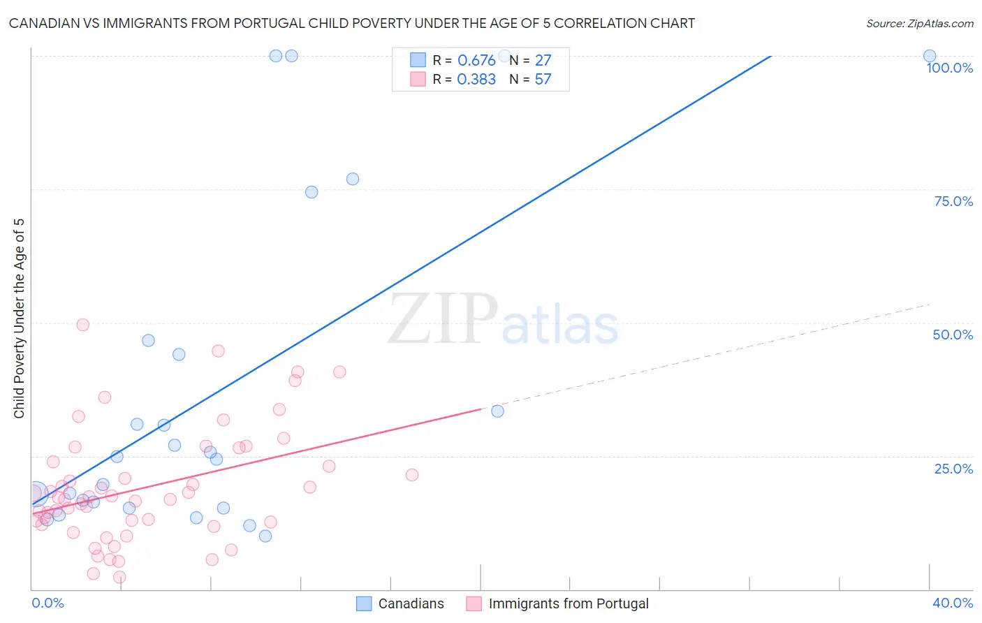 Canadian vs Immigrants from Portugal Child Poverty Under the Age of 5