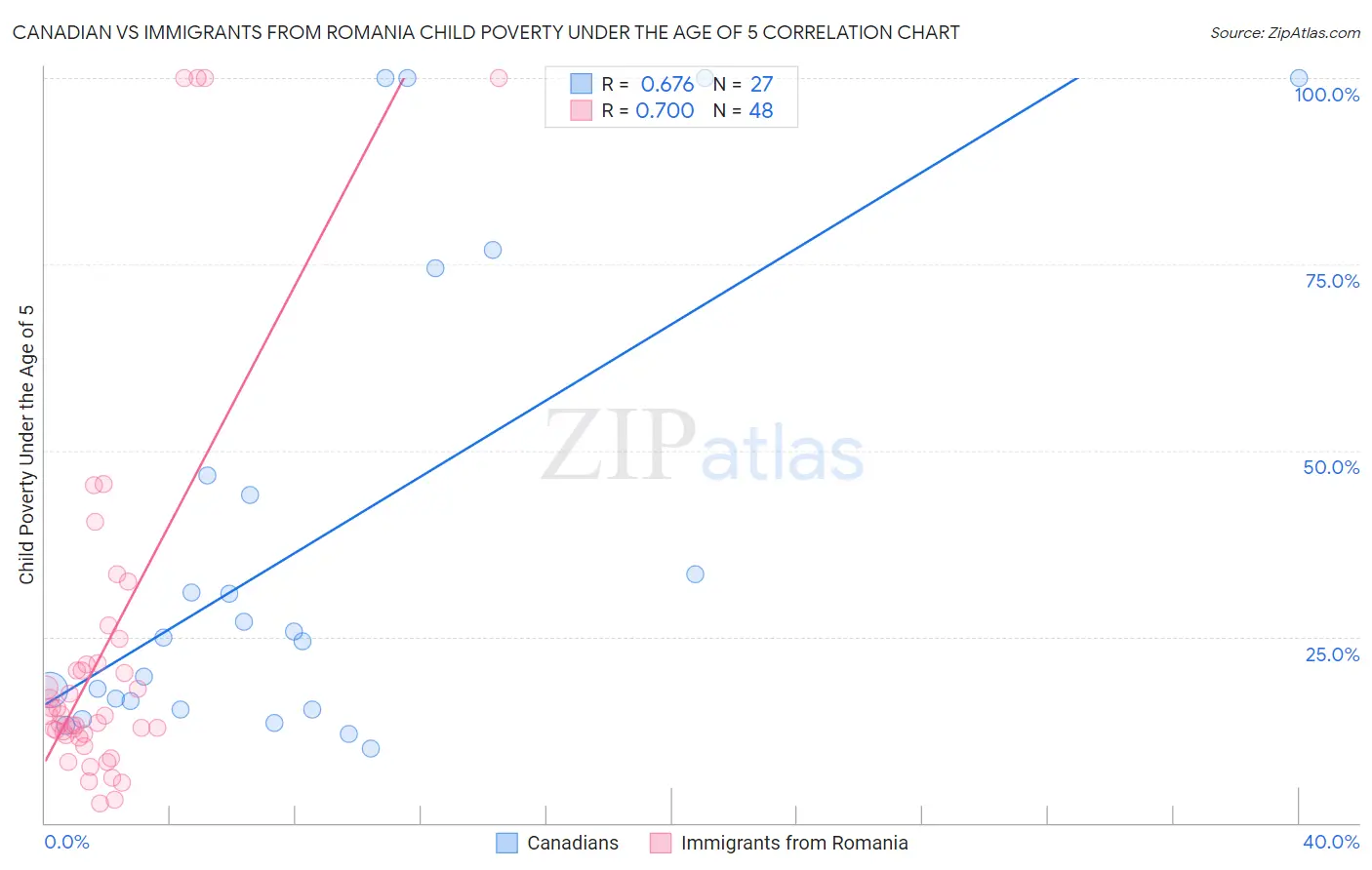 Canadian vs Immigrants from Romania Child Poverty Under the Age of 5