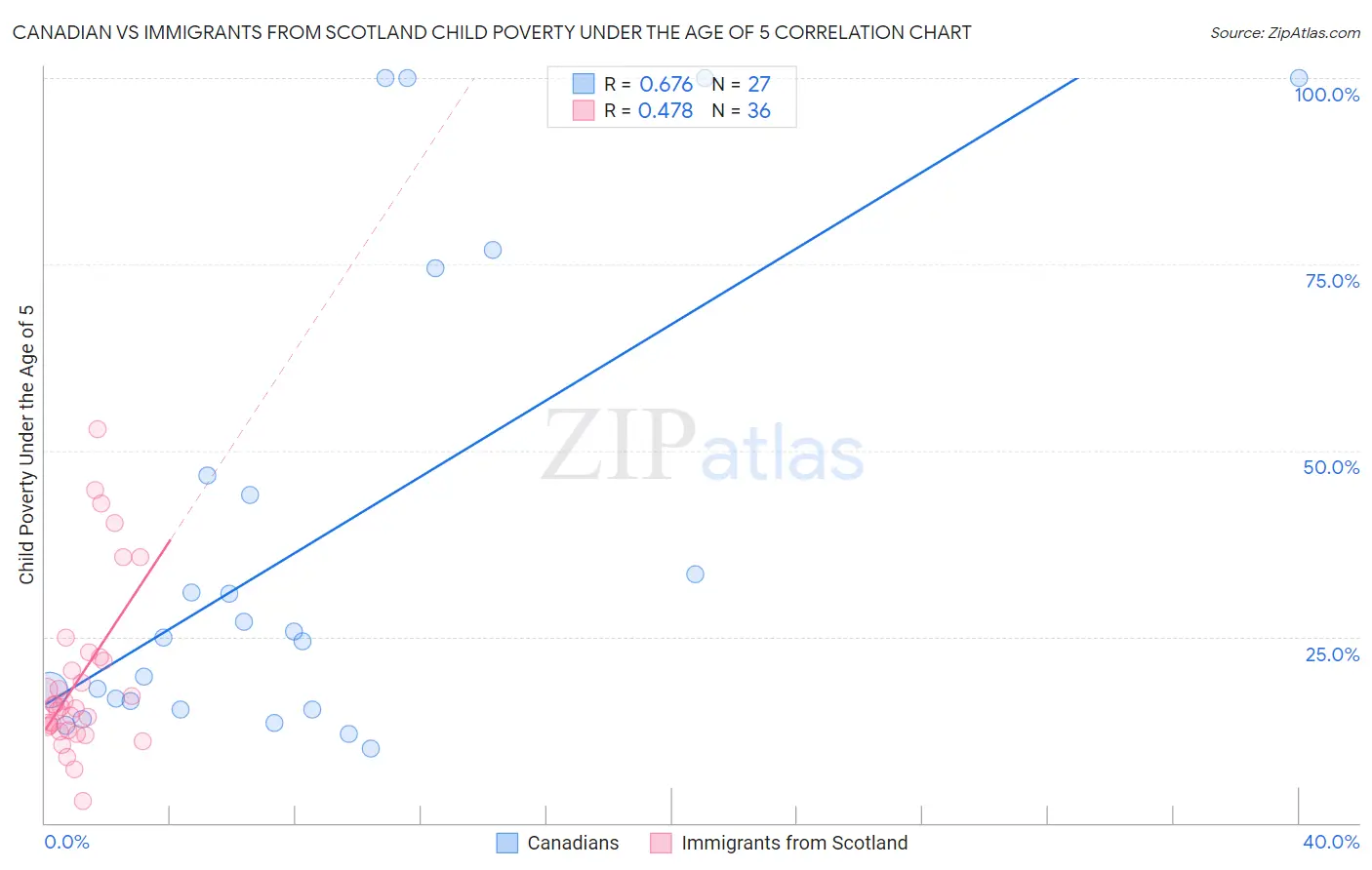 Canadian vs Immigrants from Scotland Child Poverty Under the Age of 5