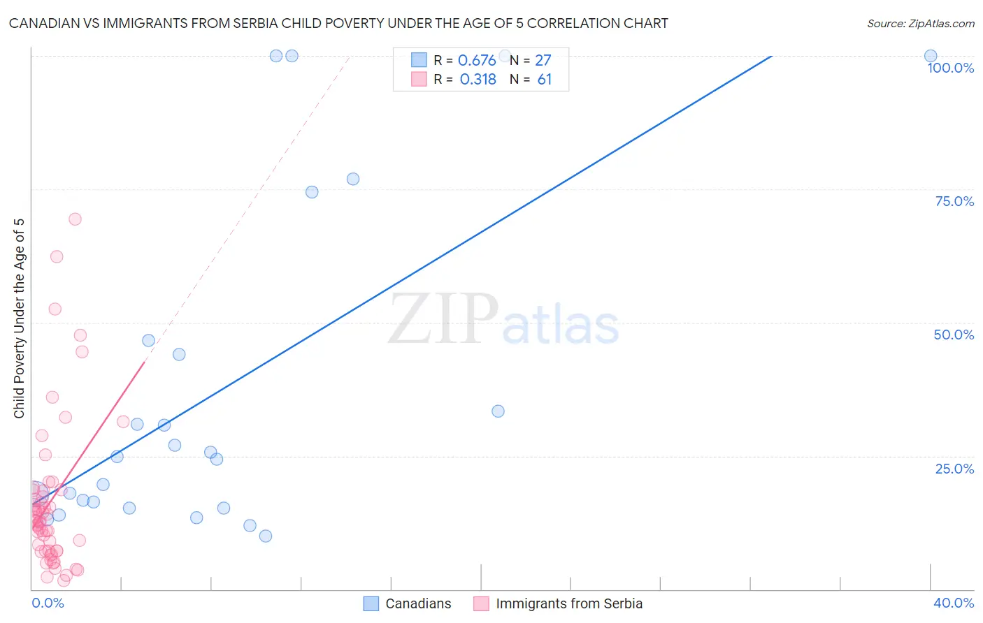 Canadian vs Immigrants from Serbia Child Poverty Under the Age of 5