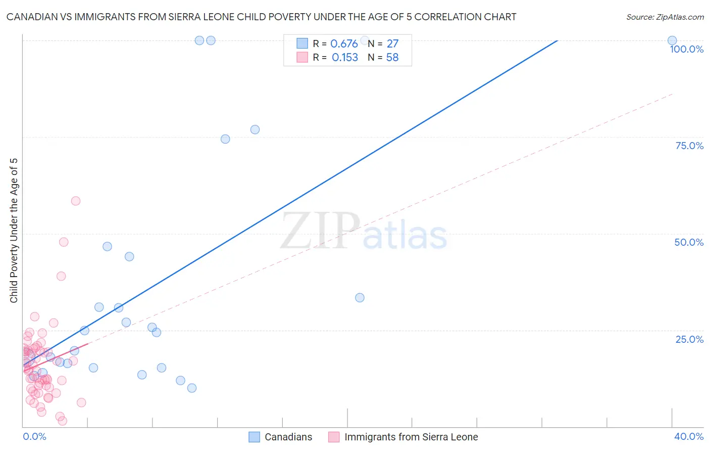 Canadian vs Immigrants from Sierra Leone Child Poverty Under the Age of 5
