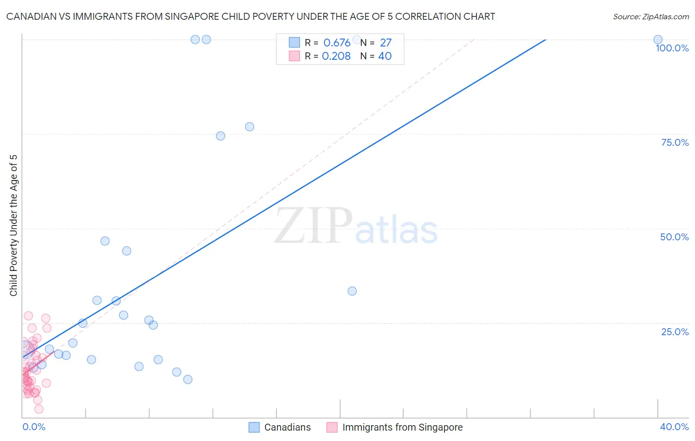 Canadian vs Immigrants from Singapore Child Poverty Under the Age of 5