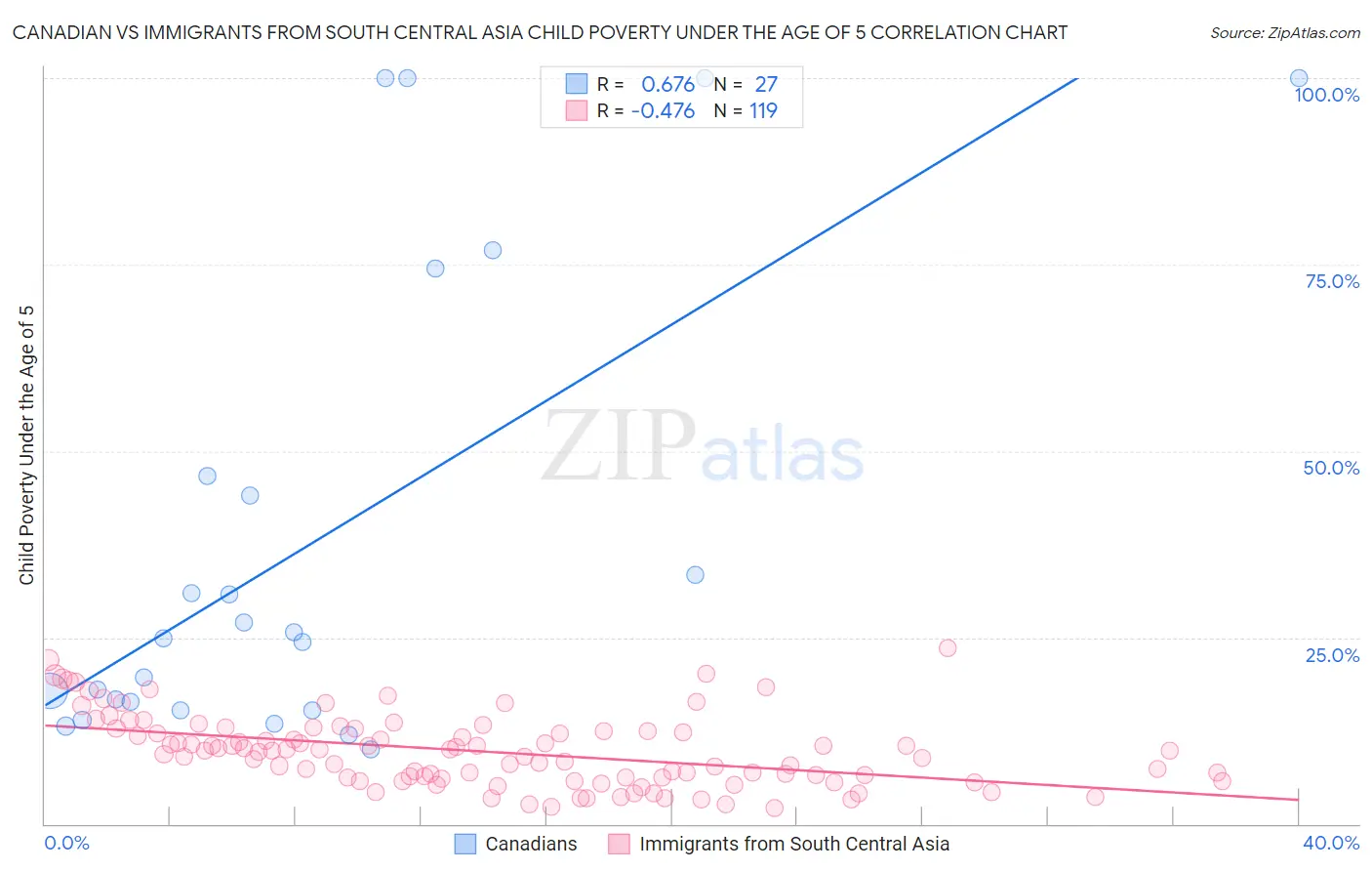 Canadian vs Immigrants from South Central Asia Child Poverty Under the Age of 5
