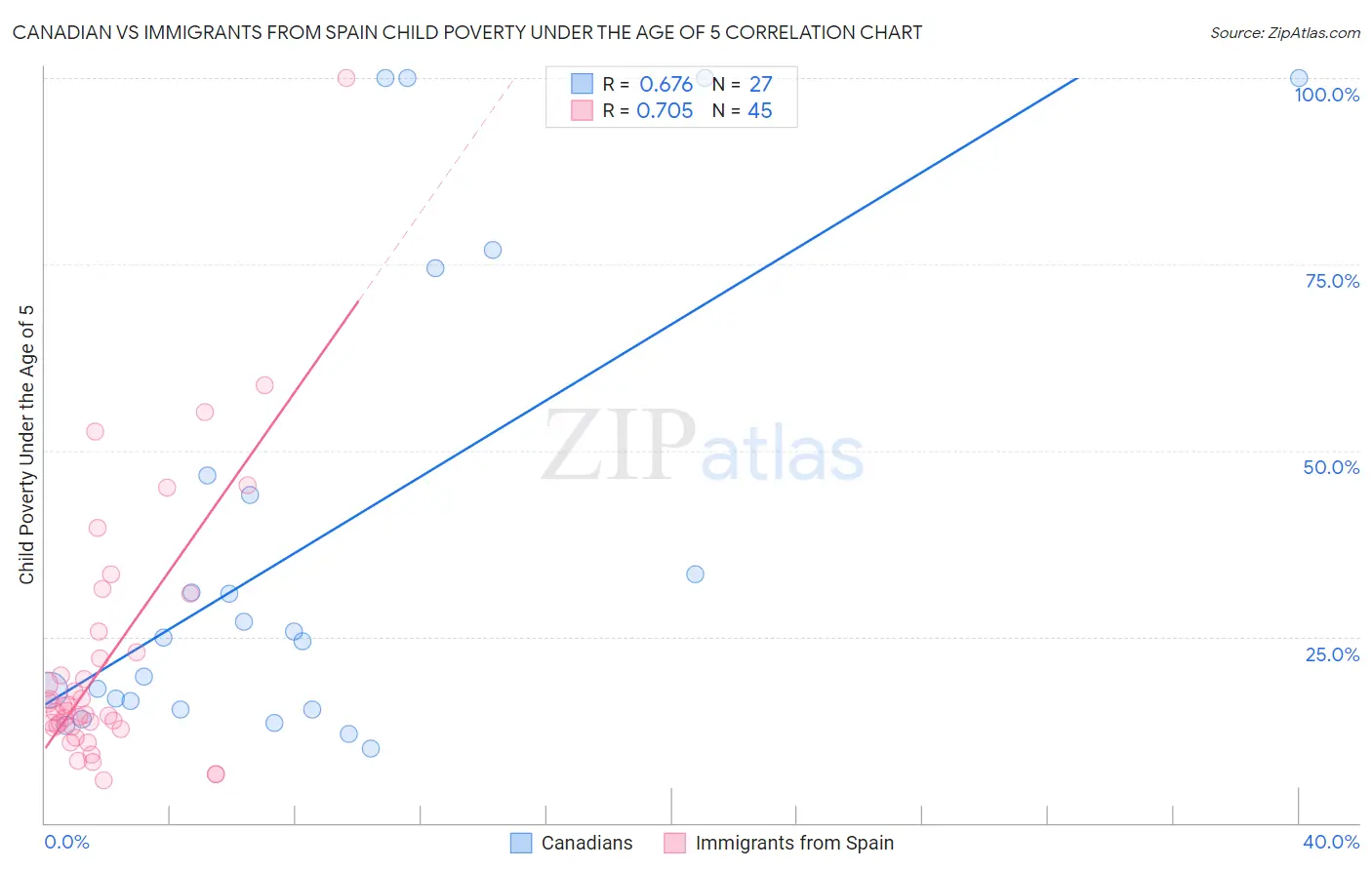 Canadian vs Immigrants from Spain Child Poverty Under the Age of 5