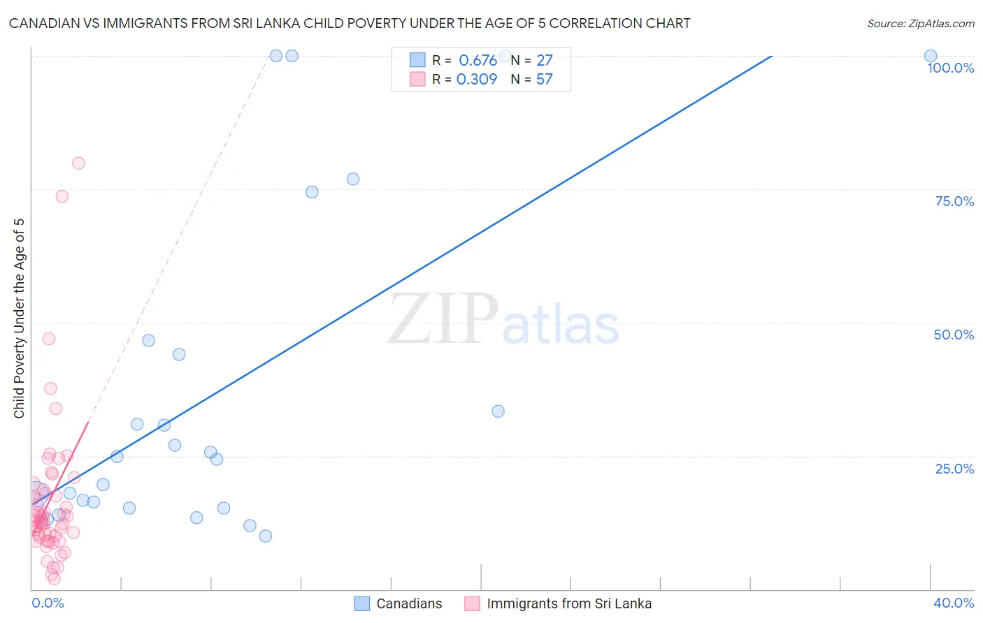 Canadian vs Immigrants from Sri Lanka Child Poverty Under the Age of 5