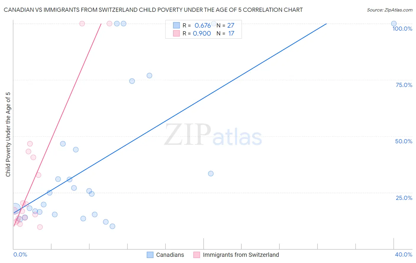 Canadian vs Immigrants from Switzerland Child Poverty Under the Age of 5