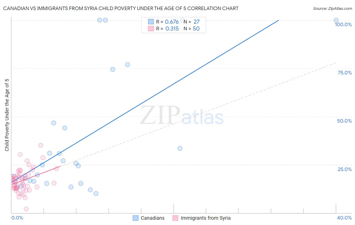 Canadian vs Immigrants from Syria Child Poverty Under the Age of 5