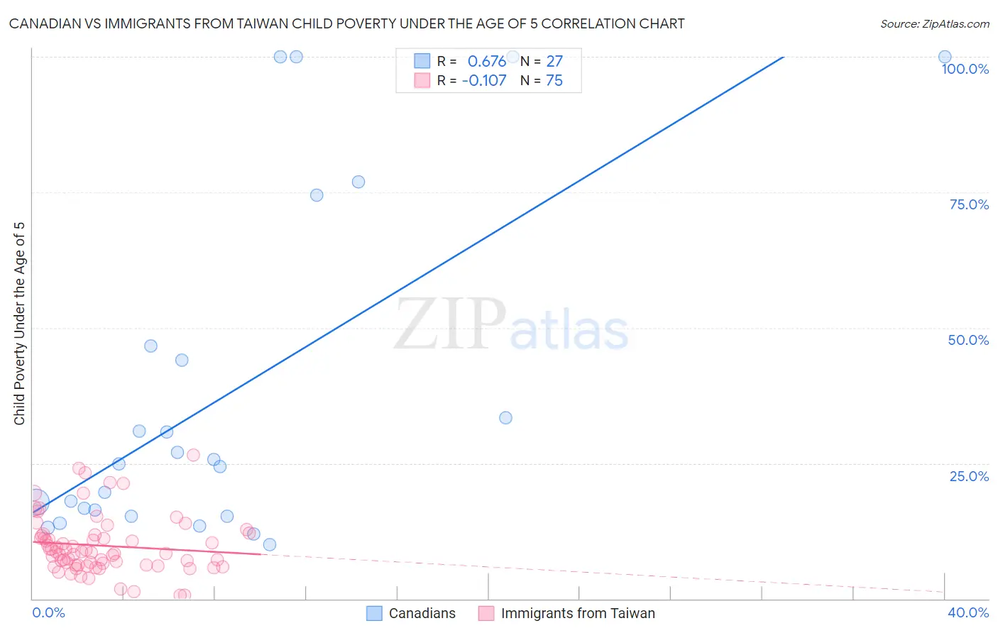 Canadian vs Immigrants from Taiwan Child Poverty Under the Age of 5