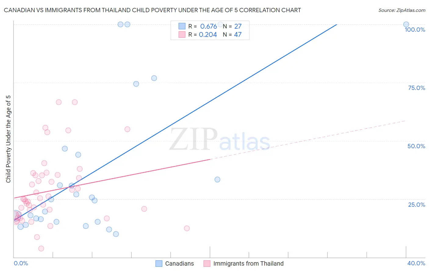 Canadian vs Immigrants from Thailand Child Poverty Under the Age of 5