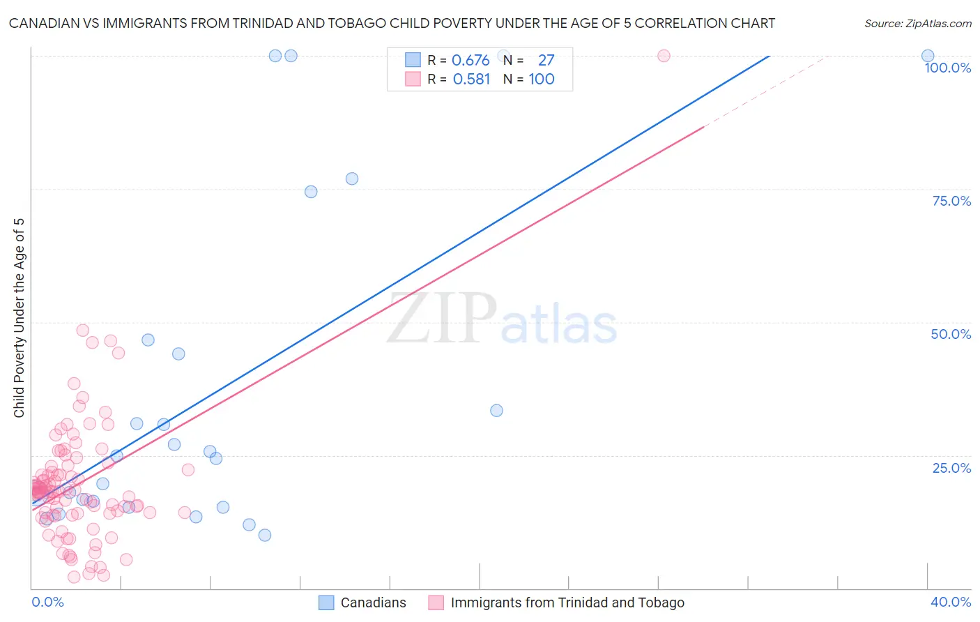 Canadian vs Immigrants from Trinidad and Tobago Child Poverty Under the Age of 5