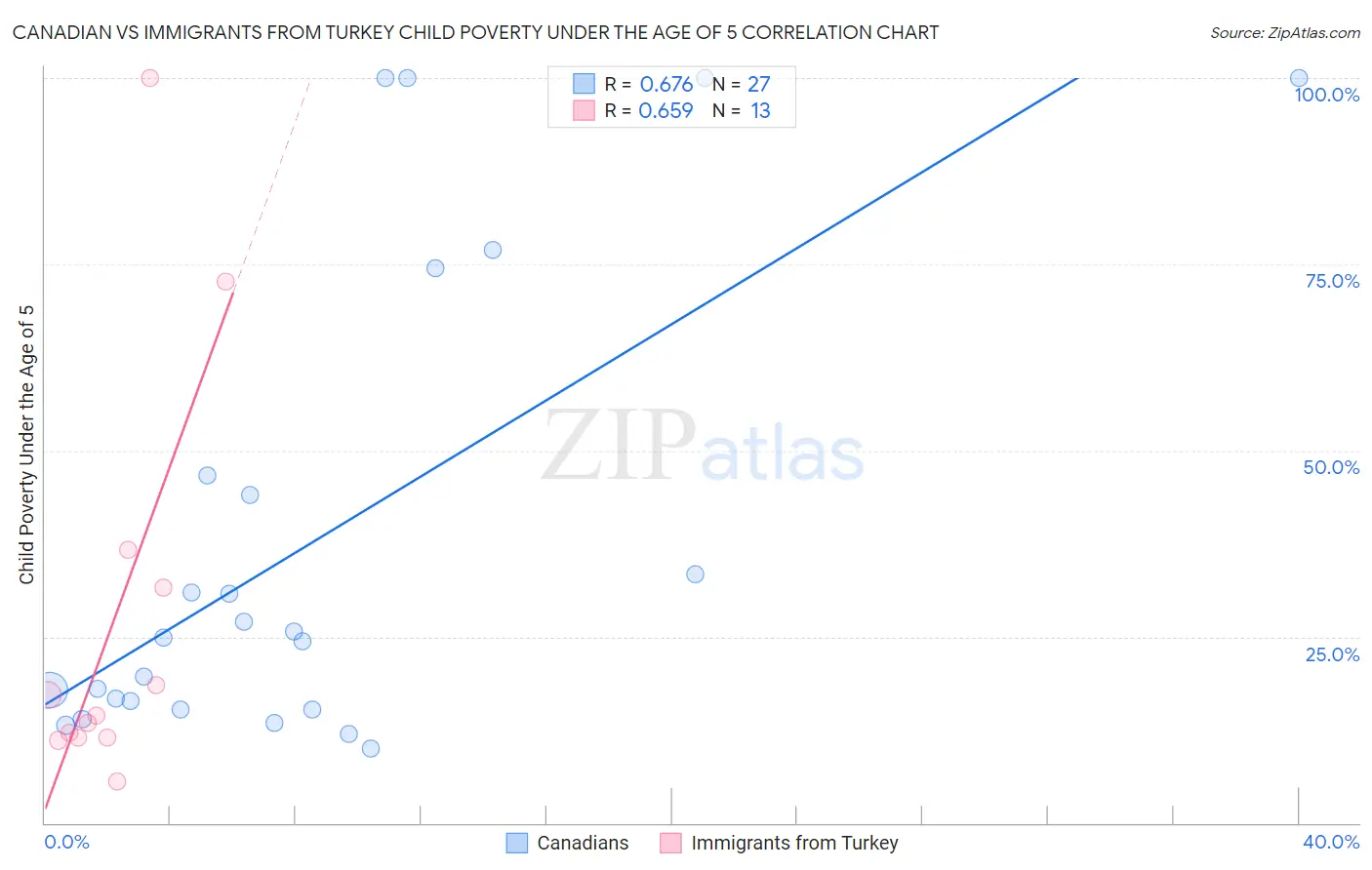 Canadian vs Immigrants from Turkey Child Poverty Under the Age of 5