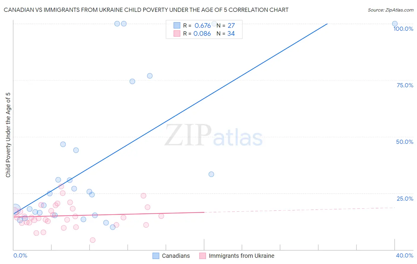 Canadian vs Immigrants from Ukraine Child Poverty Under the Age of 5