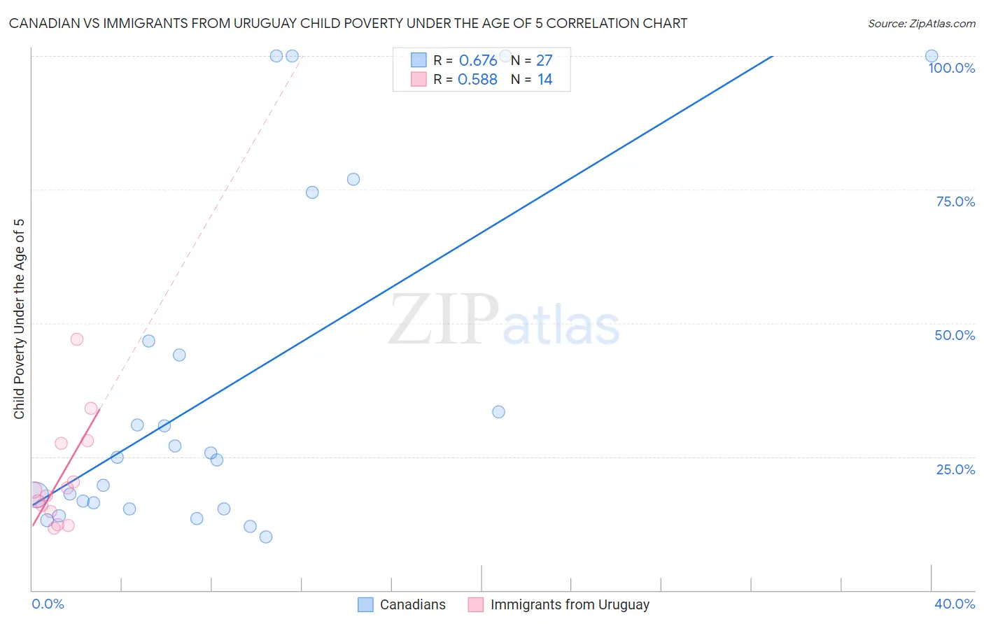 Canadian vs Immigrants from Uruguay Child Poverty Under the Age of 5