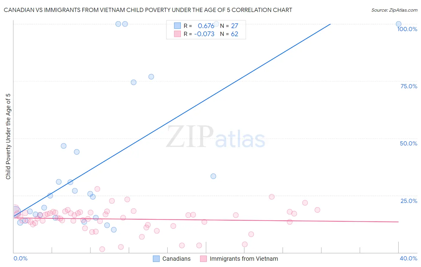 Canadian vs Immigrants from Vietnam Child Poverty Under the Age of 5