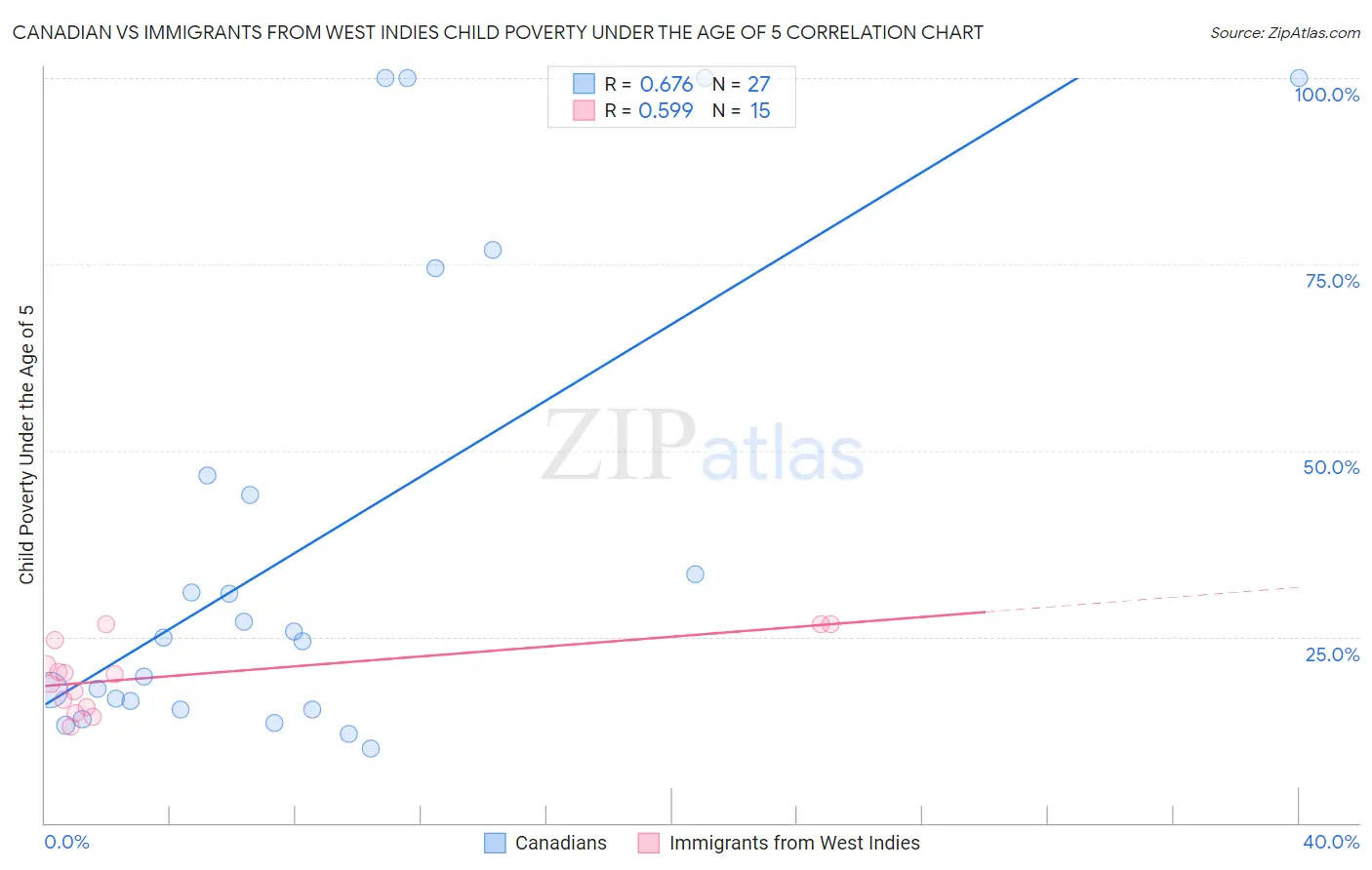 Canadian vs Immigrants from West Indies Child Poverty Under the Age of 5