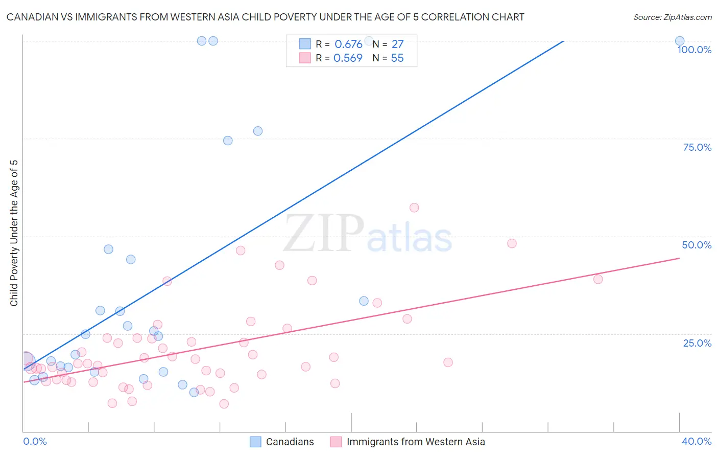 Canadian vs Immigrants from Western Asia Child Poverty Under the Age of 5