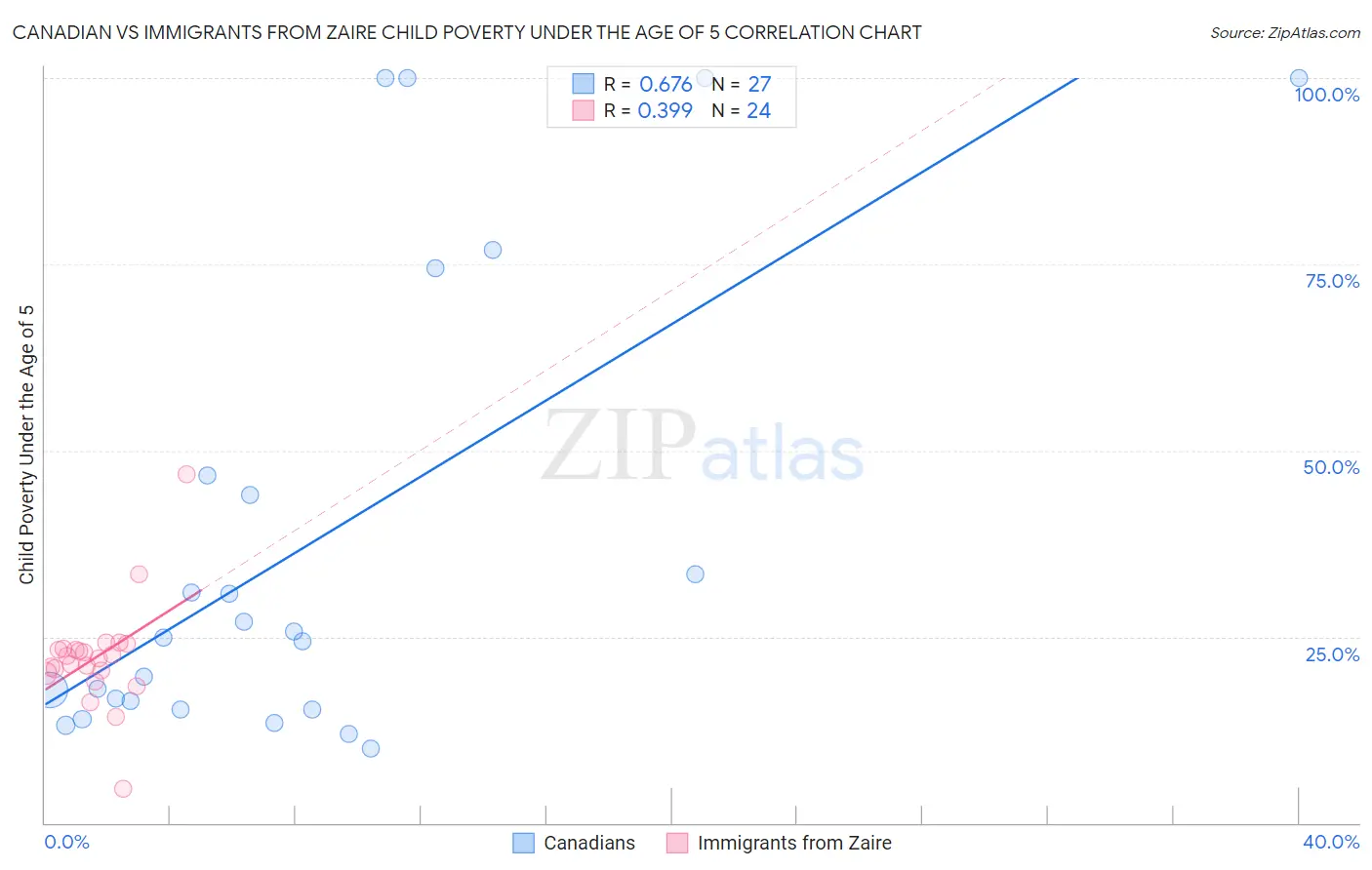 Canadian vs Immigrants from Zaire Child Poverty Under the Age of 5