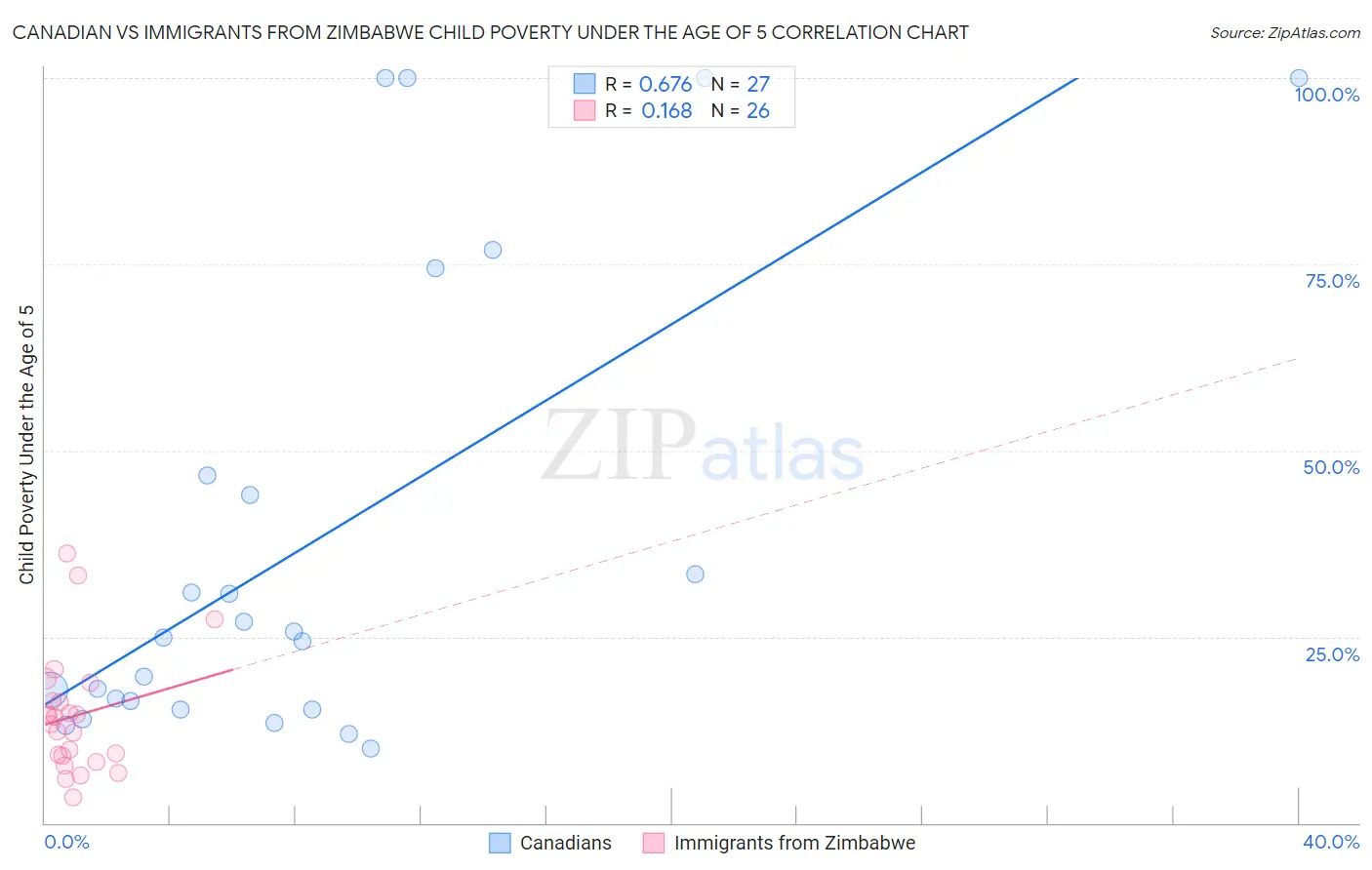 Canadian vs Immigrants from Zimbabwe Child Poverty Under the Age of 5
