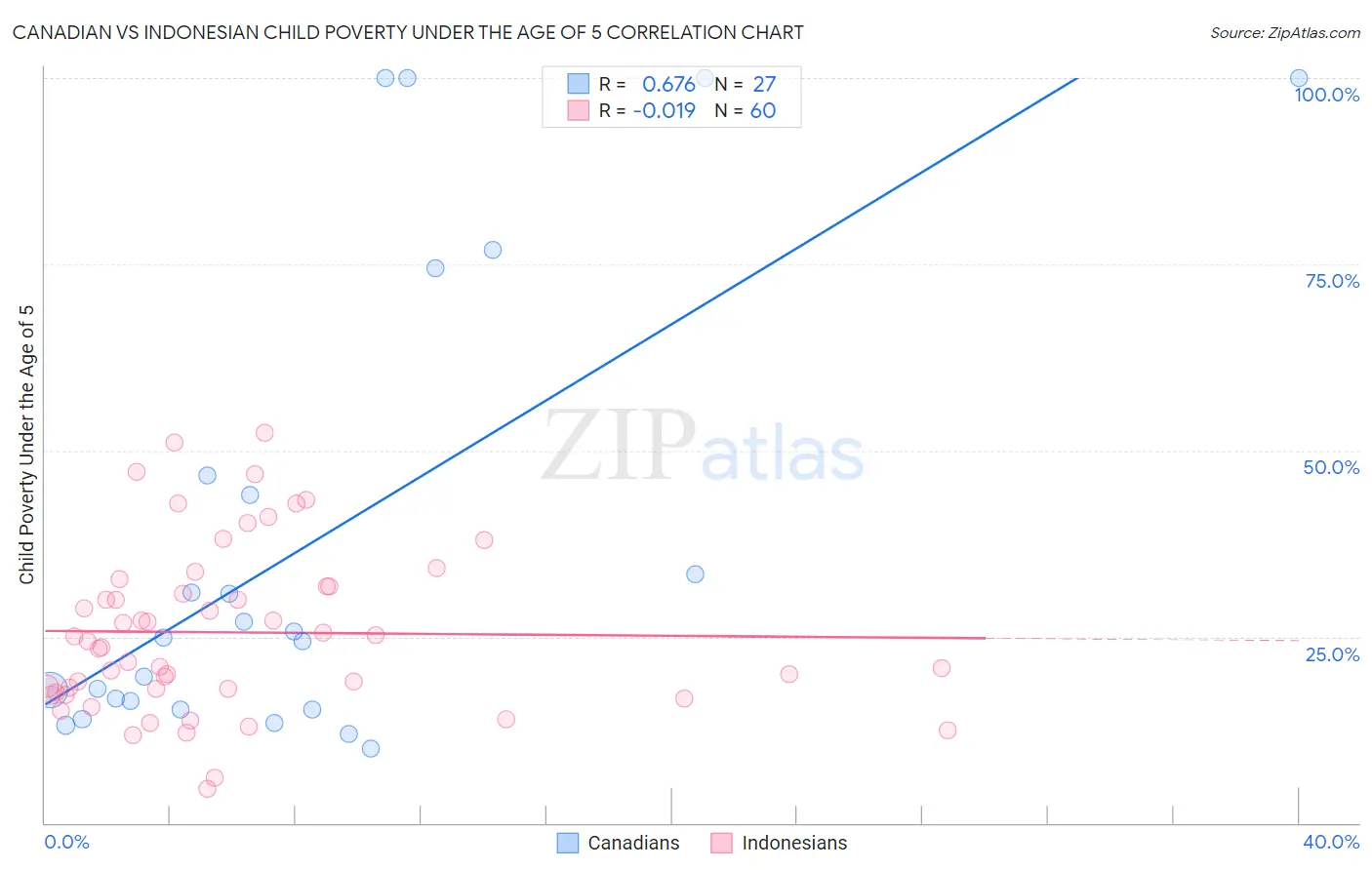 Canadian vs Indonesian Child Poverty Under the Age of 5