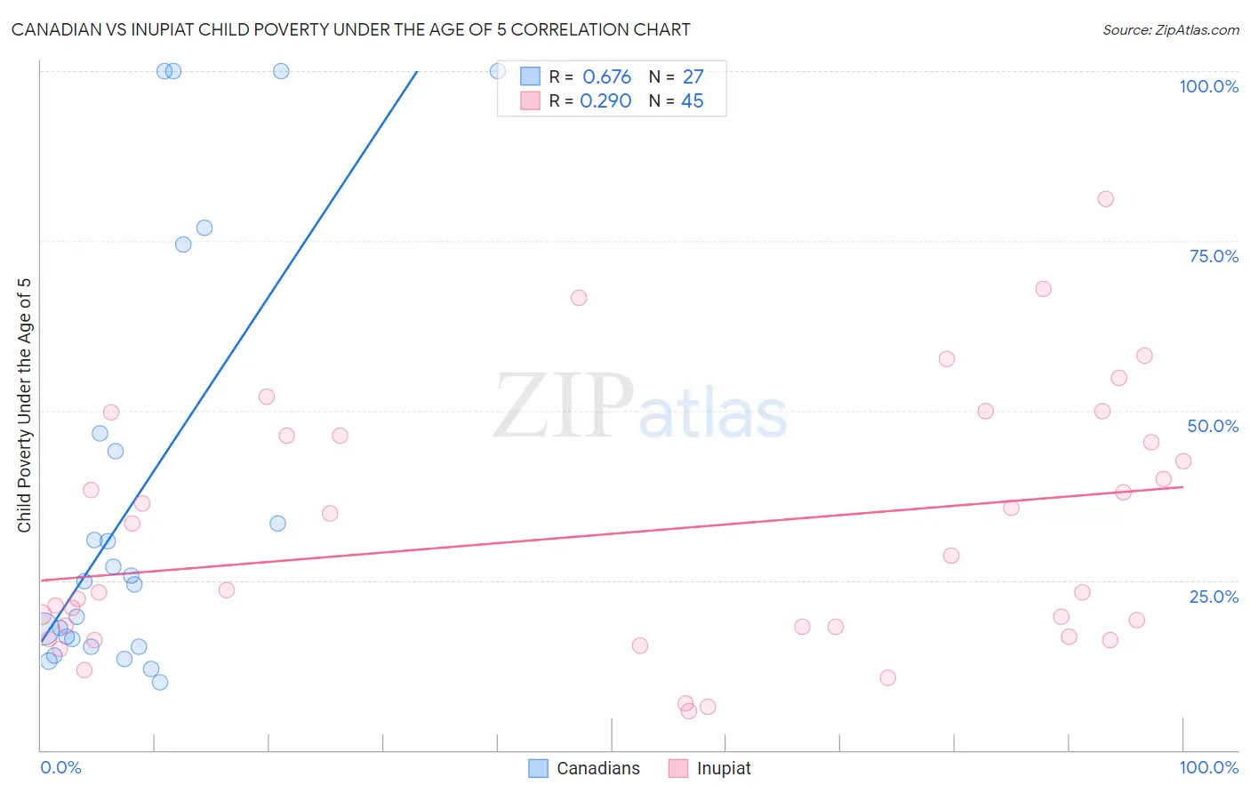 Canadian vs Inupiat Child Poverty Under the Age of 5