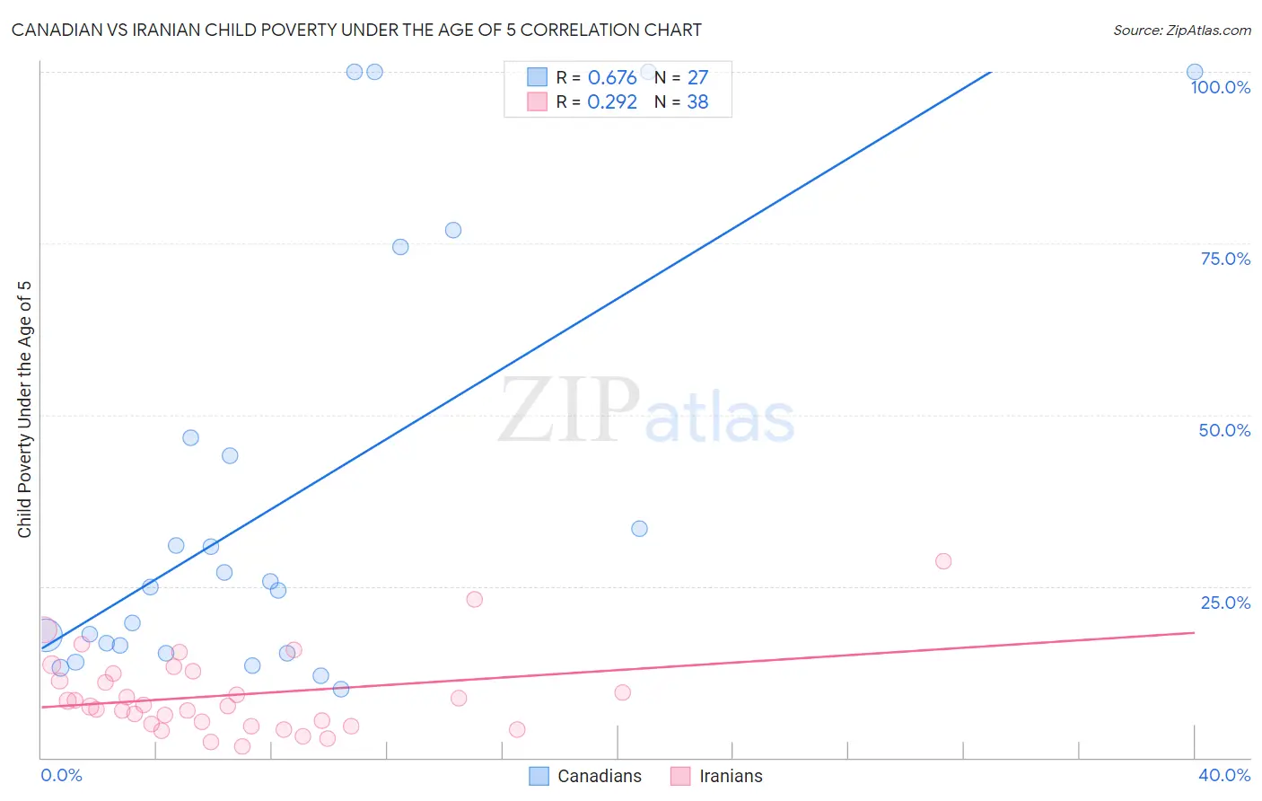 Canadian vs Iranian Child Poverty Under the Age of 5