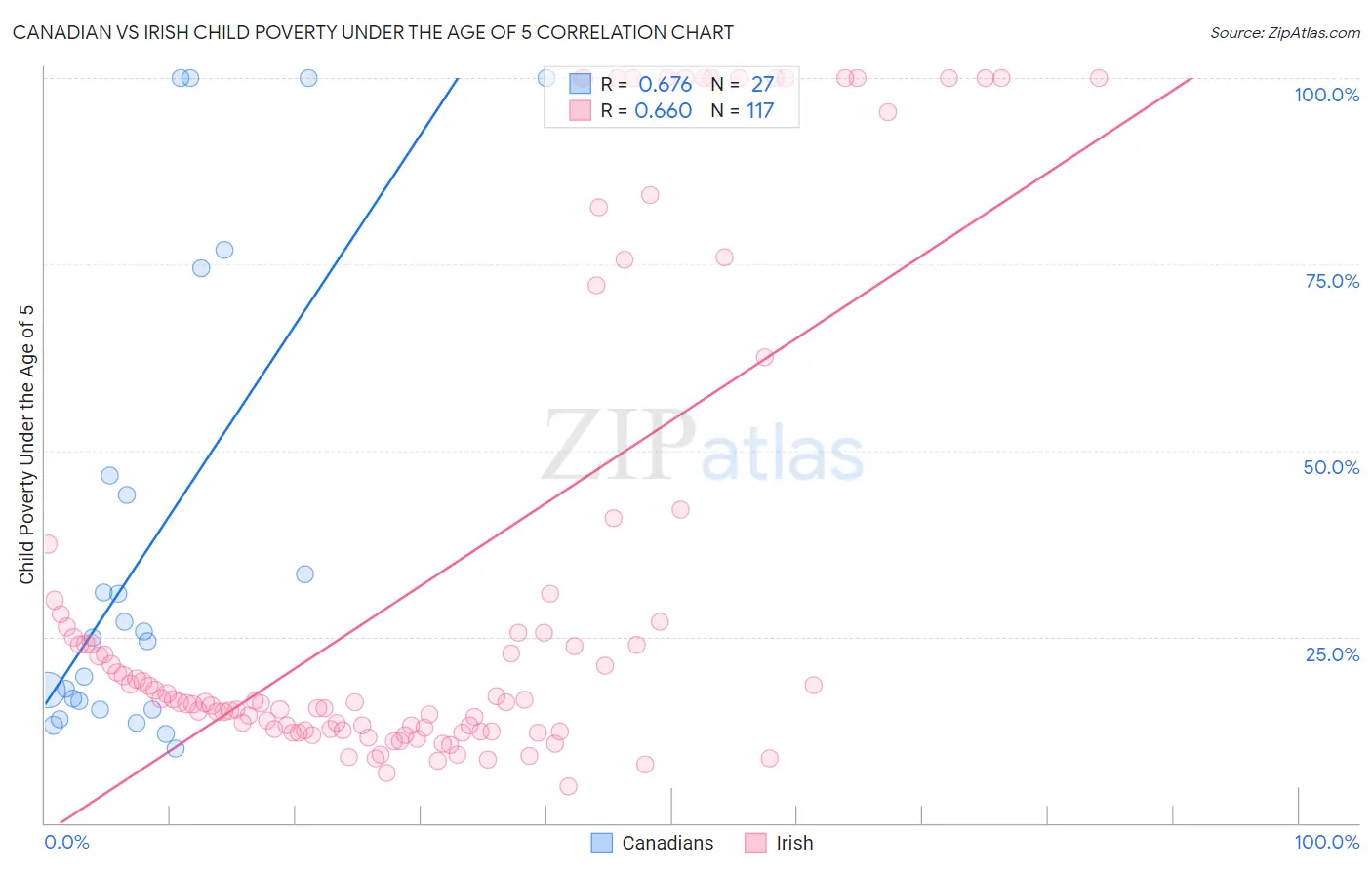 Canadian vs Irish Child Poverty Under the Age of 5