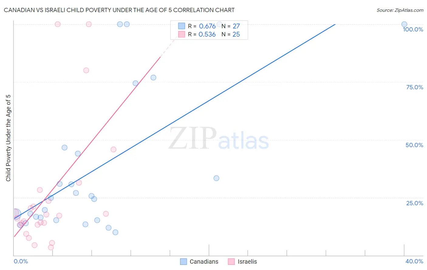 Canadian vs Israeli Child Poverty Under the Age of 5