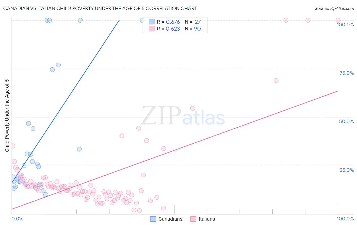 Canadian vs Italian Child Poverty Under the Age of 5