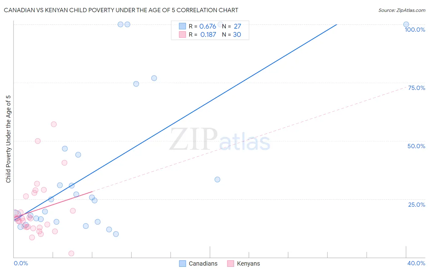 Canadian vs Kenyan Child Poverty Under the Age of 5