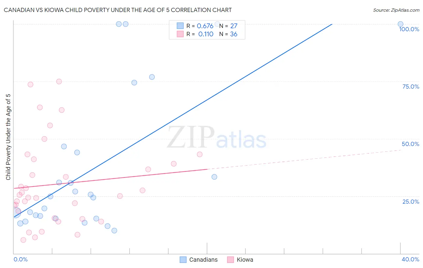 Canadian vs Kiowa Child Poverty Under the Age of 5