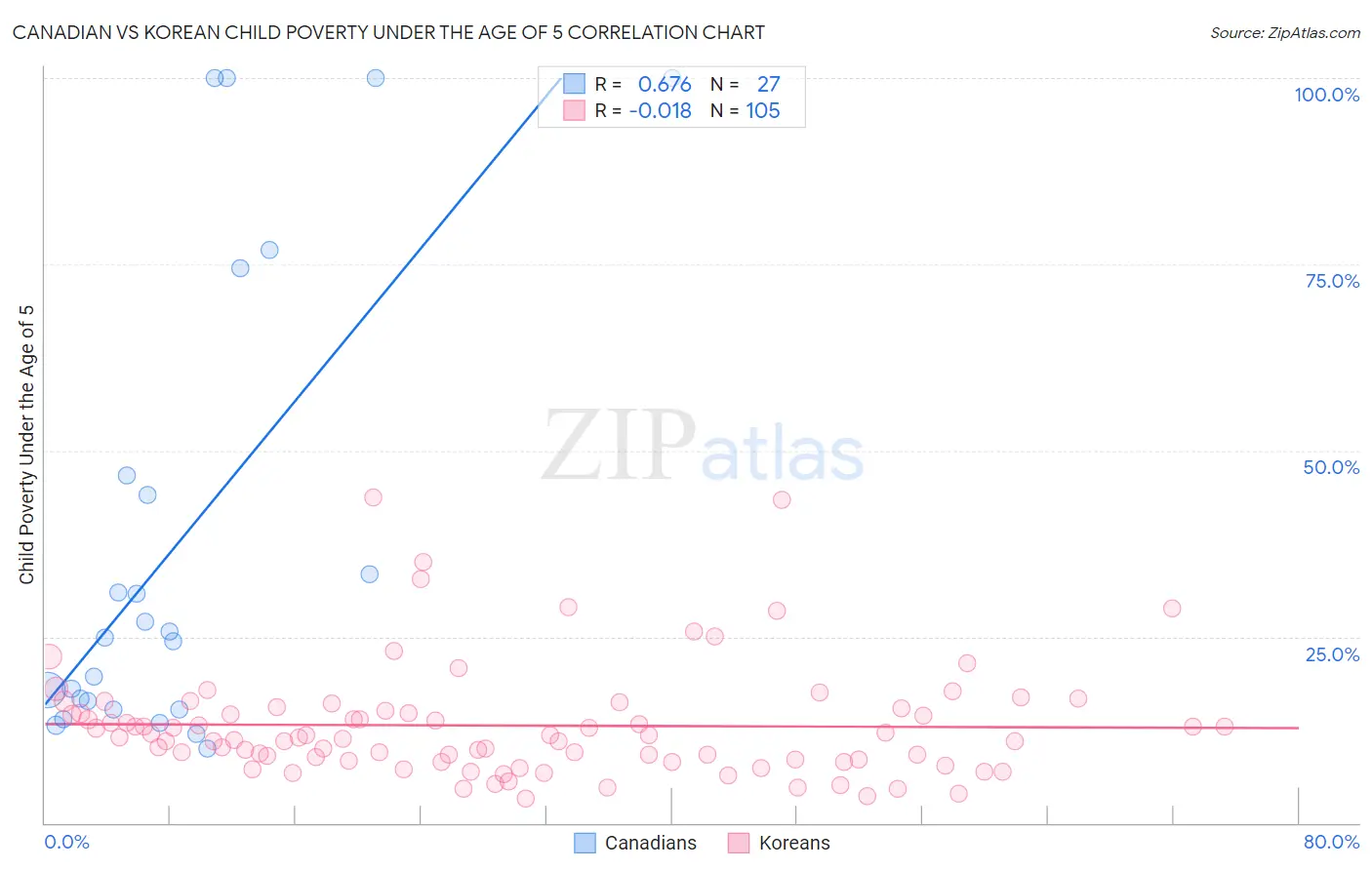 Canadian vs Korean Child Poverty Under the Age of 5