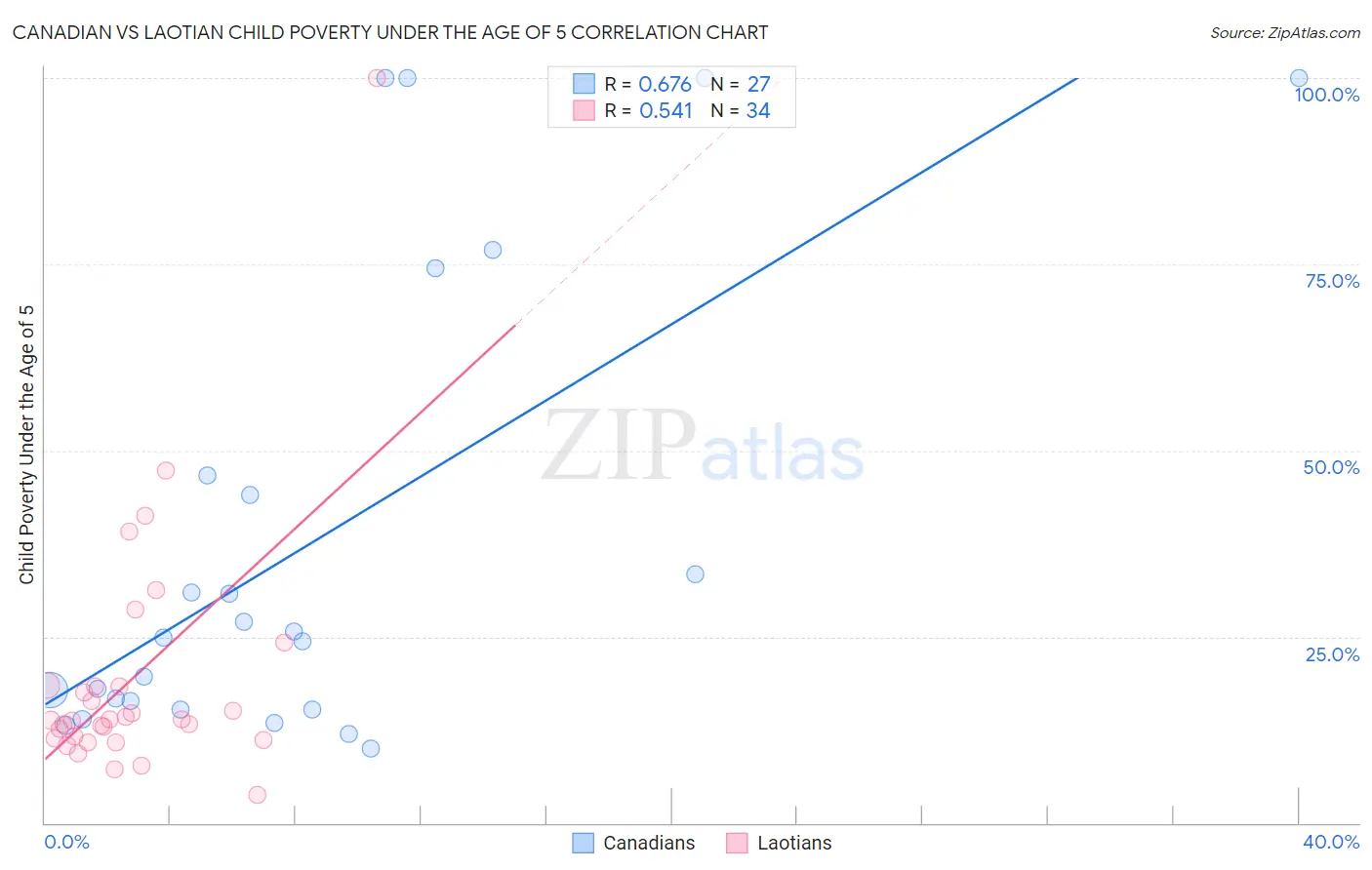 Canadian vs Laotian Child Poverty Under the Age of 5