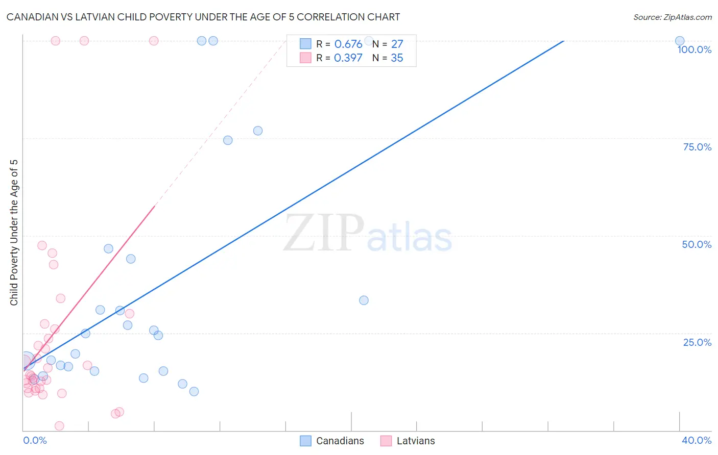Canadian vs Latvian Child Poverty Under the Age of 5