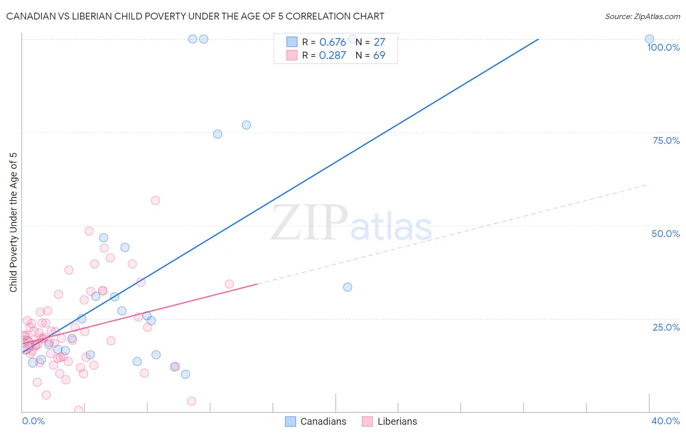 Canadian vs Liberian Child Poverty Under the Age of 5