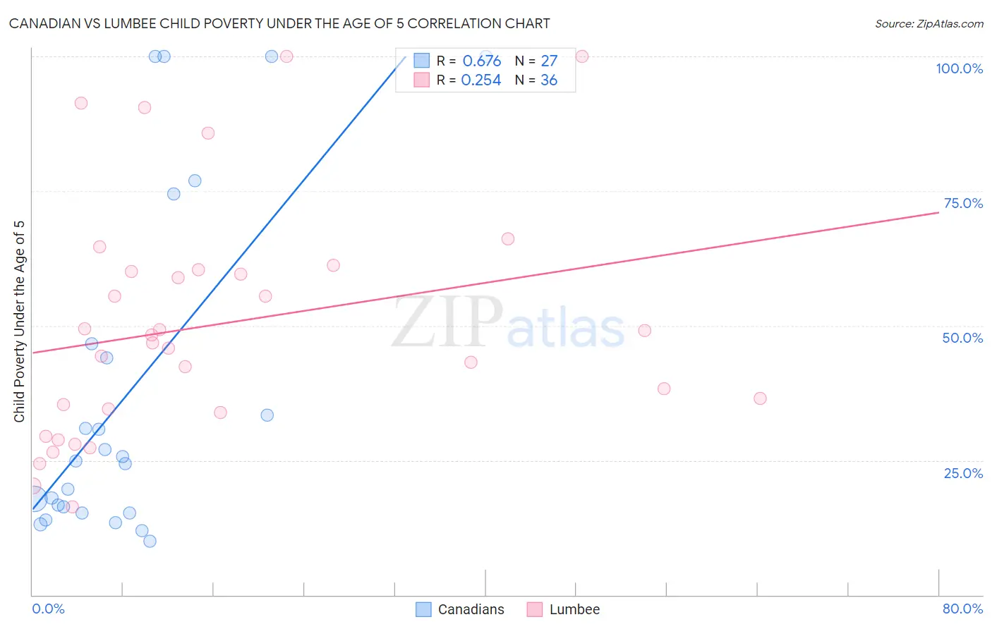 Canadian vs Lumbee Child Poverty Under the Age of 5