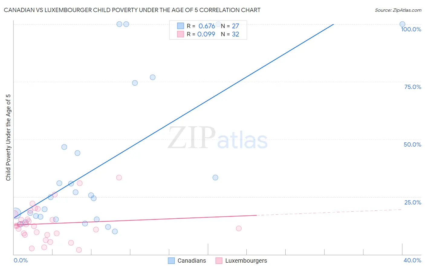 Canadian vs Luxembourger Child Poverty Under the Age of 5