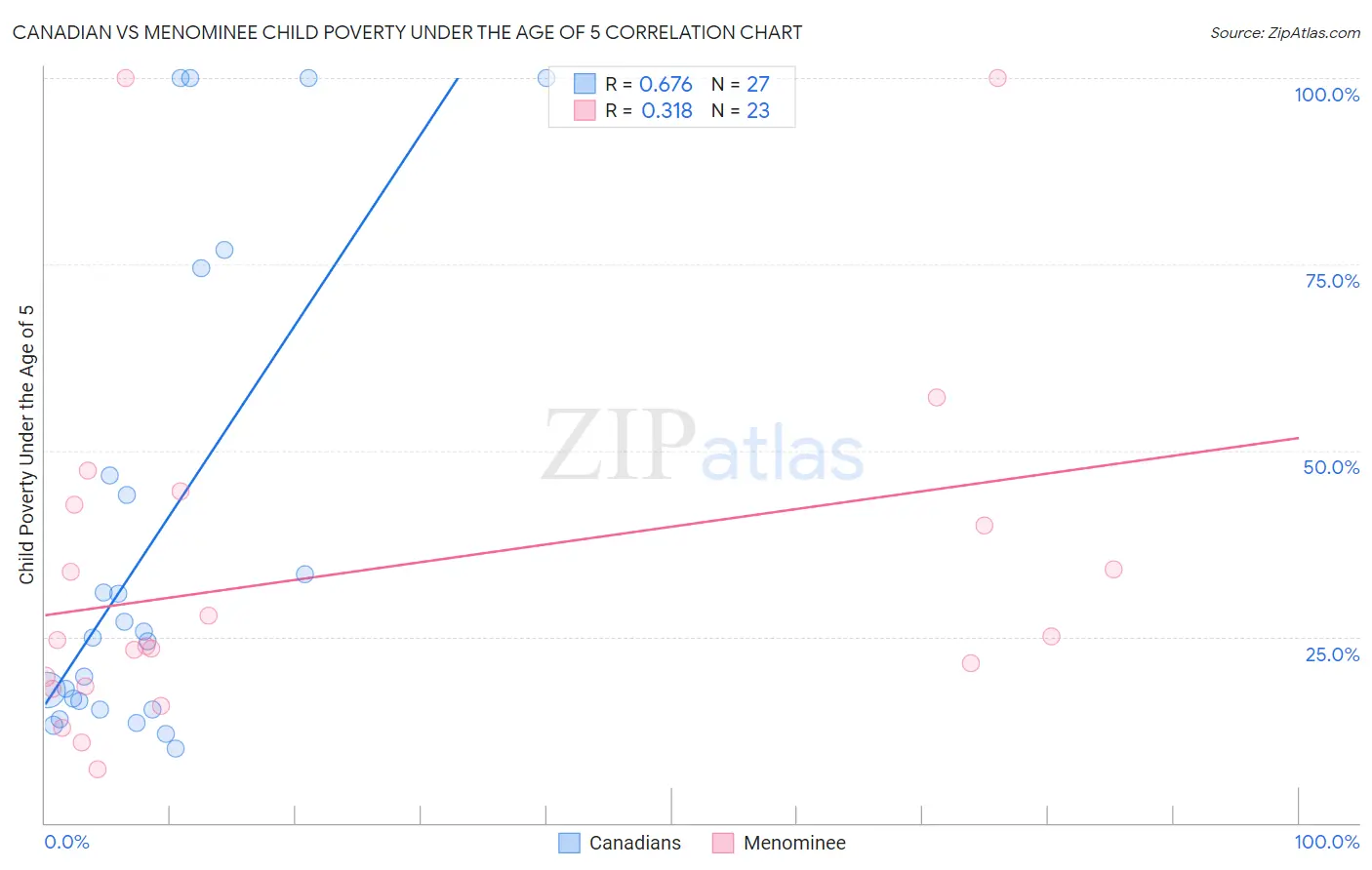 Canadian vs Menominee Child Poverty Under the Age of 5