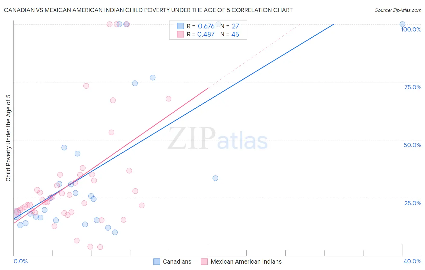Canadian vs Mexican American Indian Child Poverty Under the Age of 5