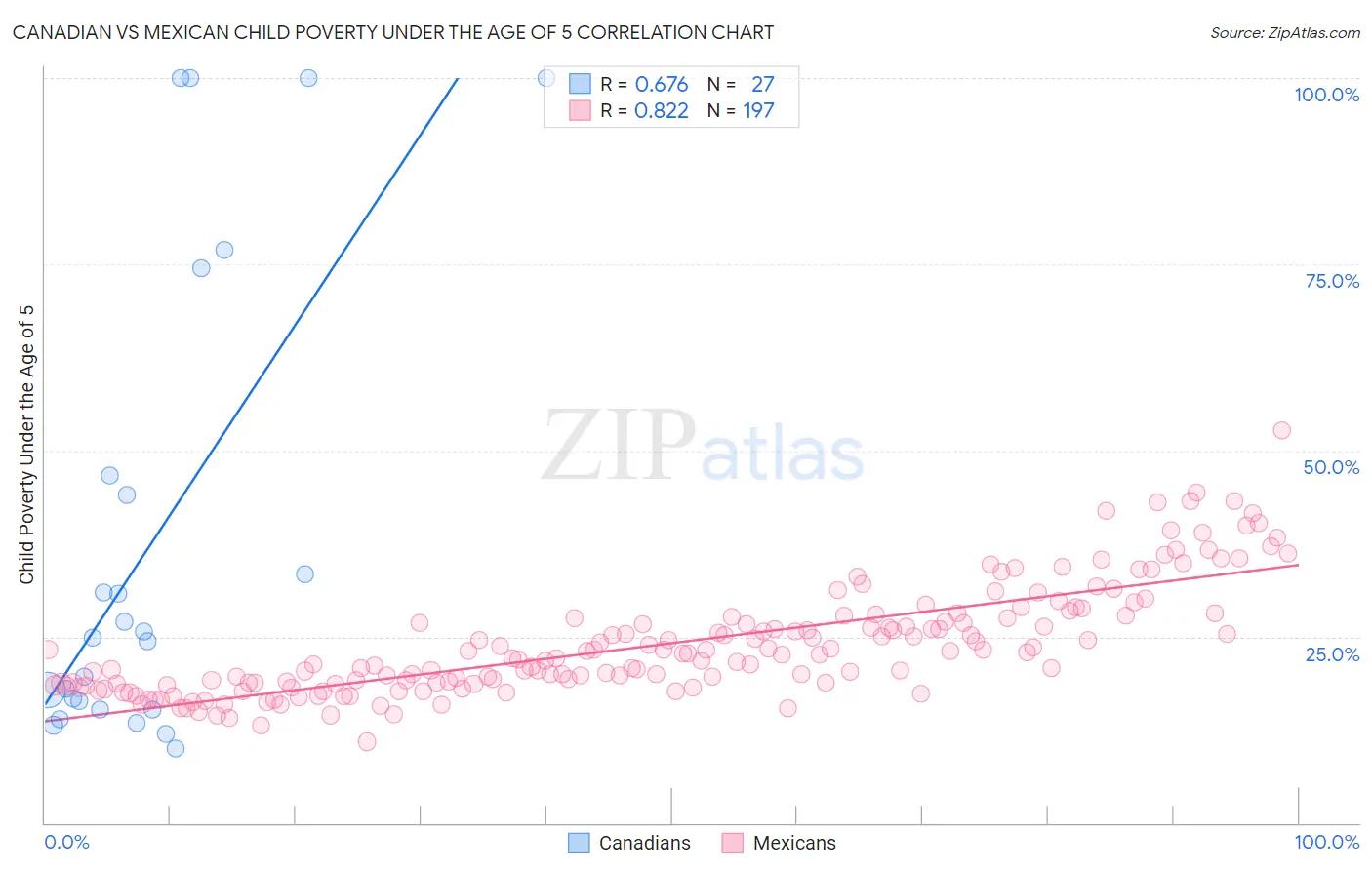 Canadian vs Mexican Child Poverty Under the Age of 5
