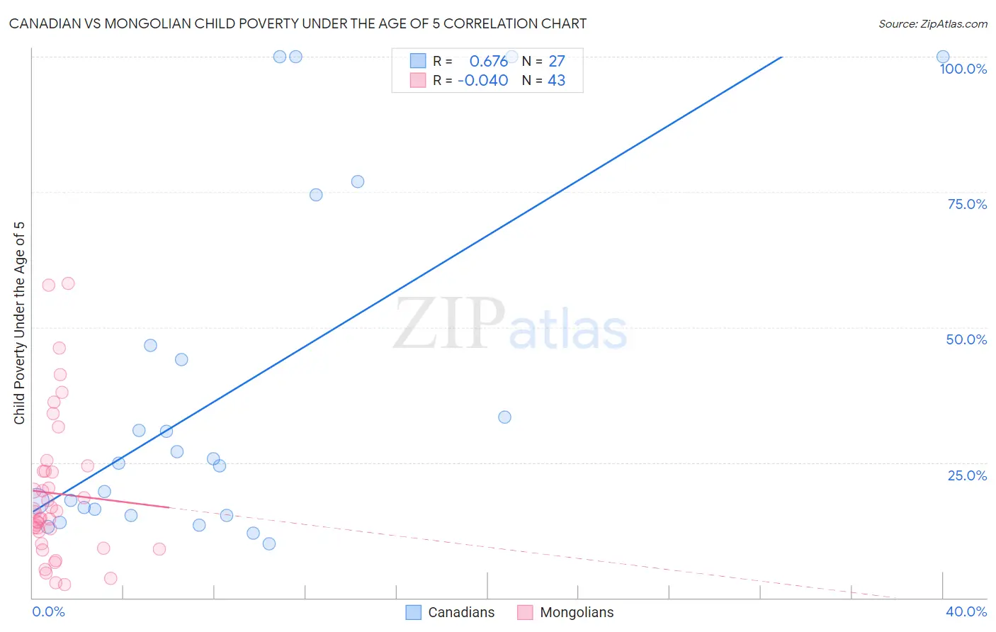 Canadian vs Mongolian Child Poverty Under the Age of 5