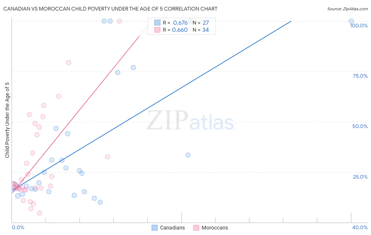 Canadian vs Moroccan Child Poverty Under the Age of 5