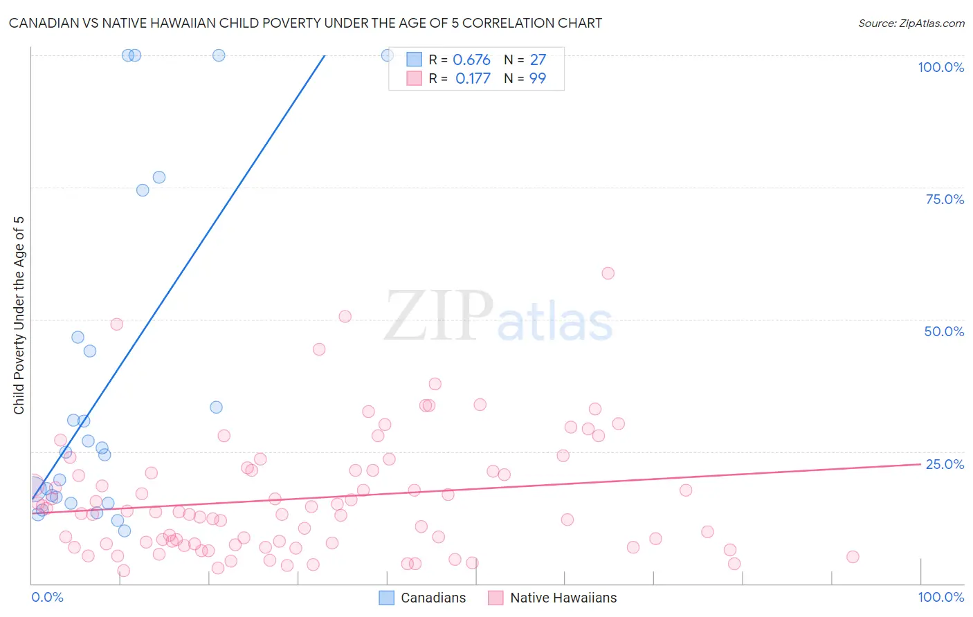 Canadian vs Native Hawaiian Child Poverty Under the Age of 5