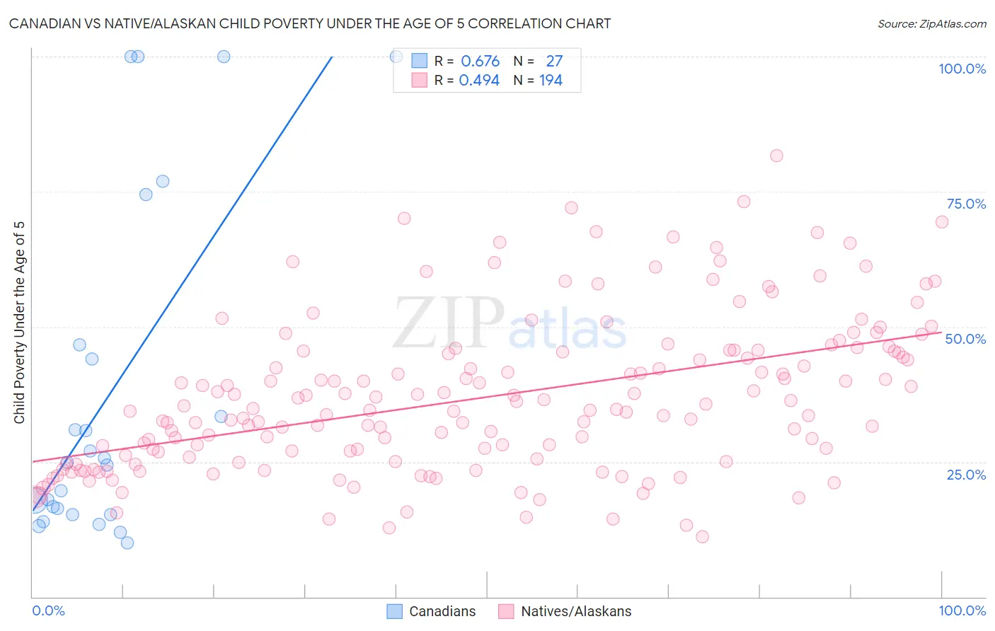 Canadian vs Native/Alaskan Child Poverty Under the Age of 5