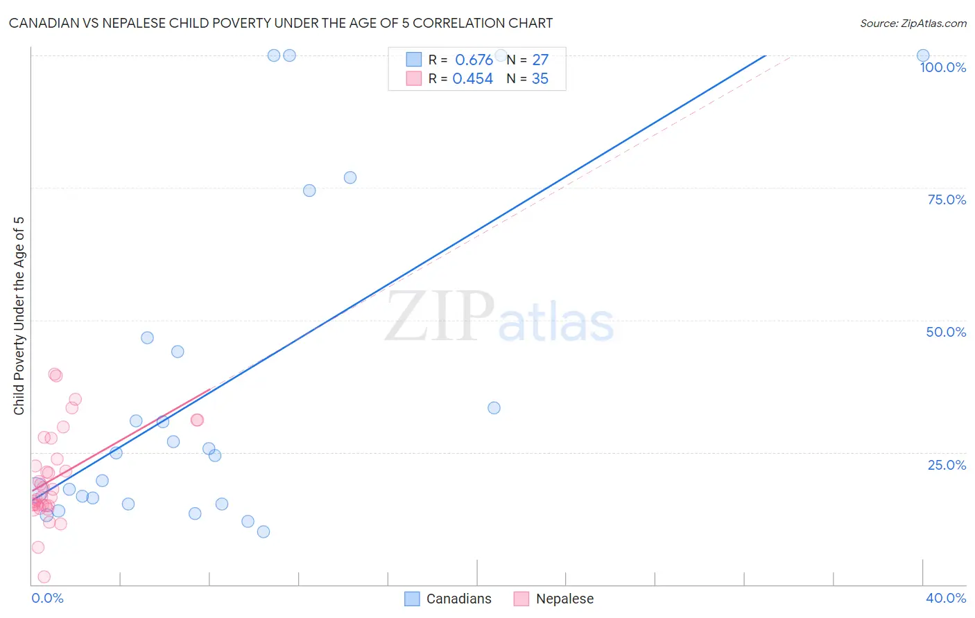 Canadian vs Nepalese Child Poverty Under the Age of 5