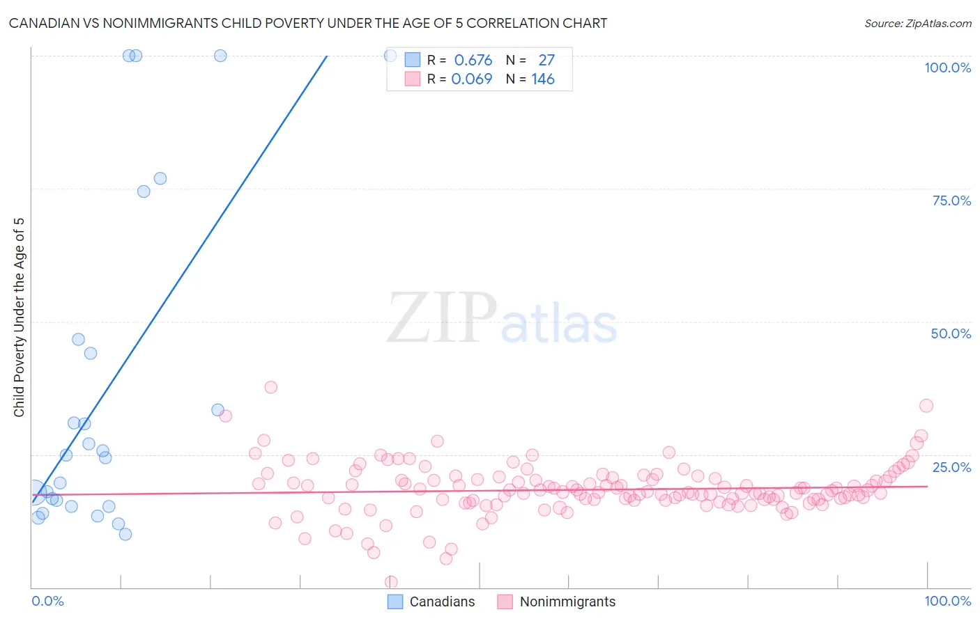 Canadian vs Nonimmigrants Child Poverty Under the Age of 5