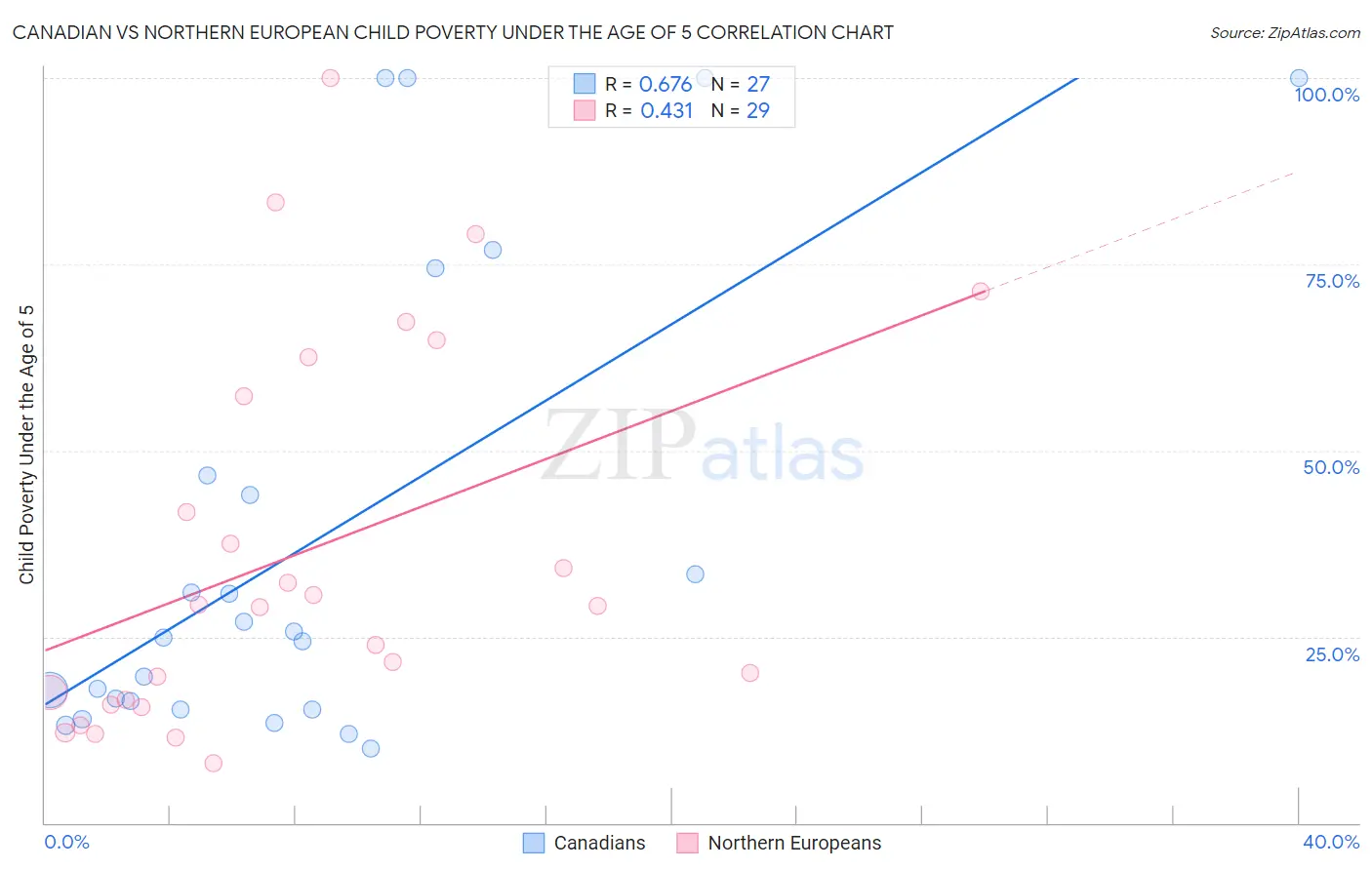 Canadian vs Northern European Child Poverty Under the Age of 5