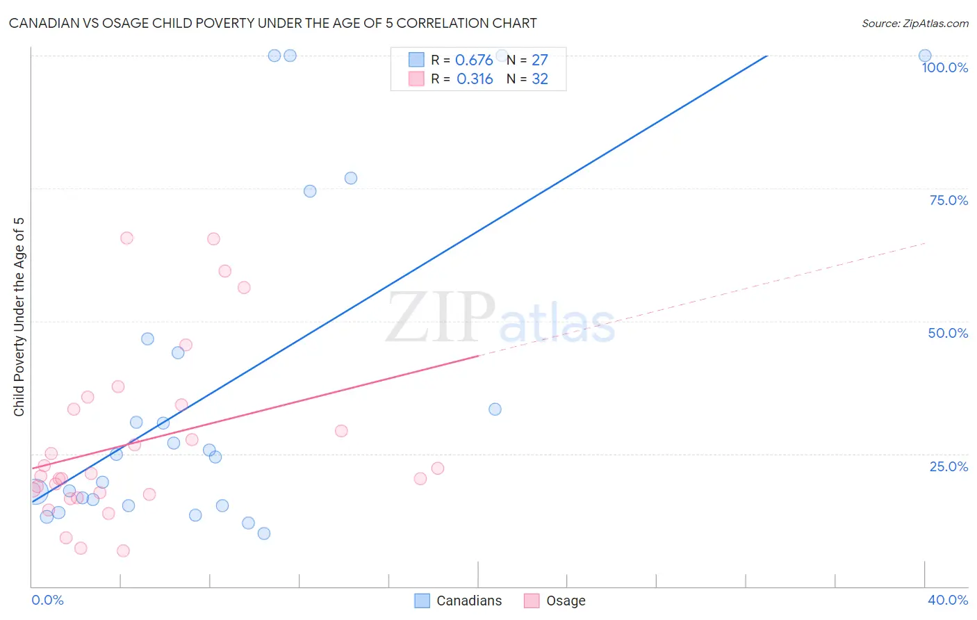 Canadian vs Osage Child Poverty Under the Age of 5
