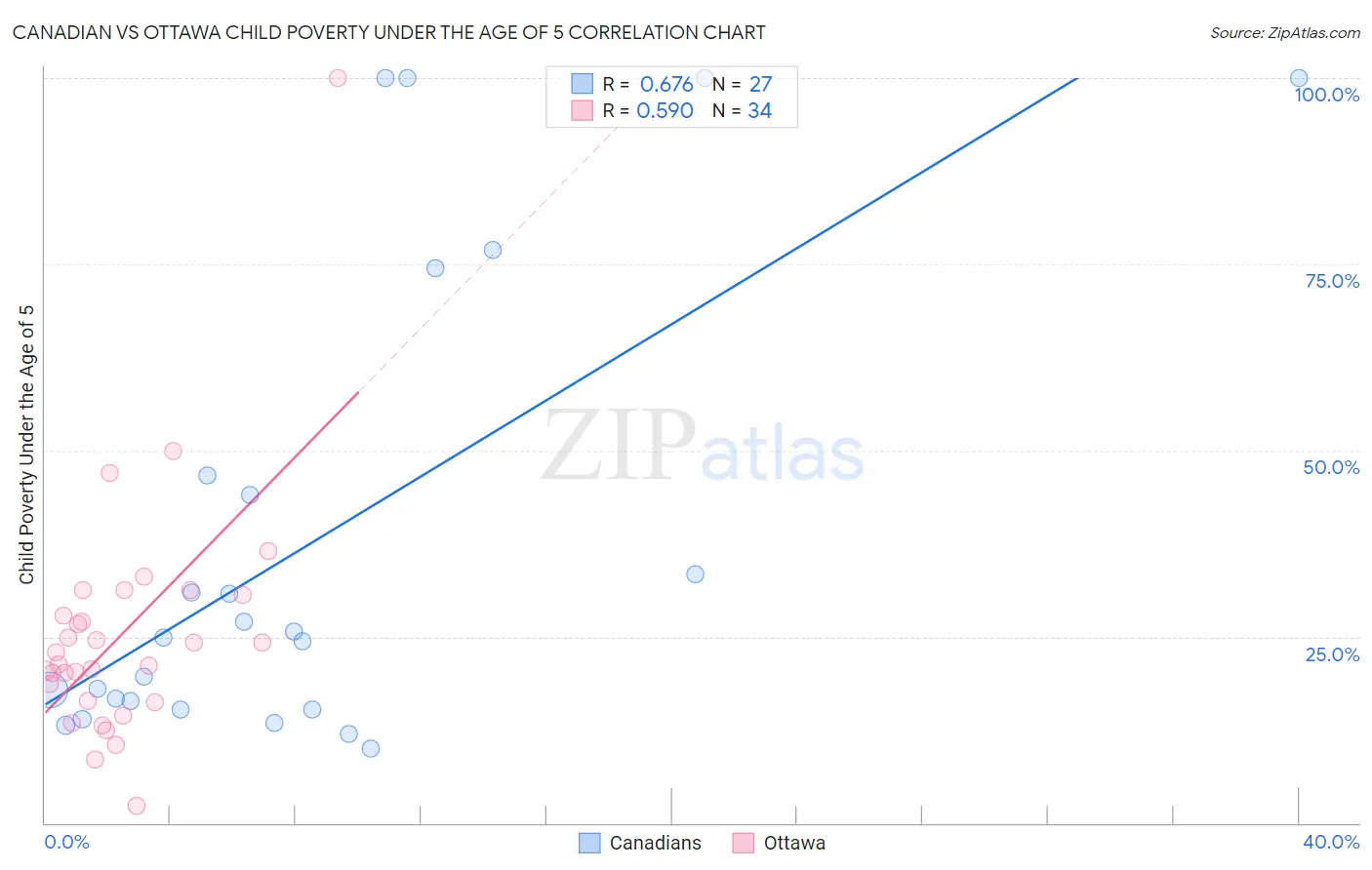 Canadian vs Ottawa Child Poverty Under the Age of 5